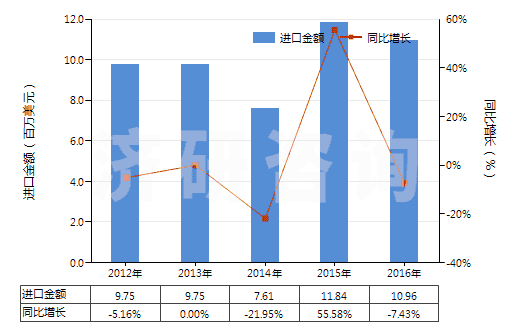 2012-2016年中國提取的油樹脂(HS33019010)進口總額及增速統(tǒng)計 2012-2016年中國提取的油樹脂(HS33019010)進口總額及增速統(tǒng)計